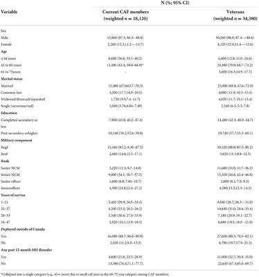 Mental health services use among Canadian Armed Forces members and Veterans: Data from the 2018 Canadian Armed Forces members and Veterans mental health follow-up survey (CAFMVHS)